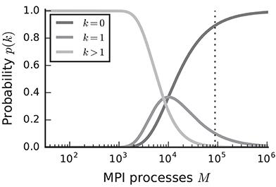 Extremely Scalable Spiking Neuronal Network Simulation Code: From Laptops to Exascale Computers